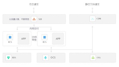 本站构架解说