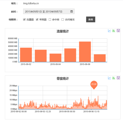 TDbeta最近的流量图